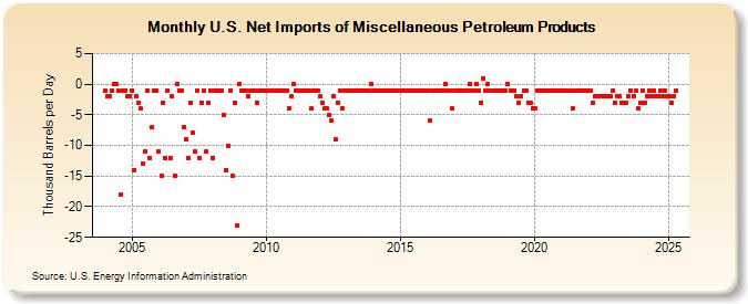 U.S. Net Imports of Miscellaneous Petroleum Products (Thousand Barrels per Day)