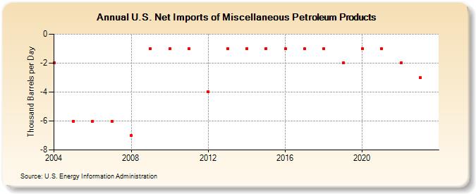U.S. Net Imports of Miscellaneous Petroleum Products (Thousand Barrels per Day)