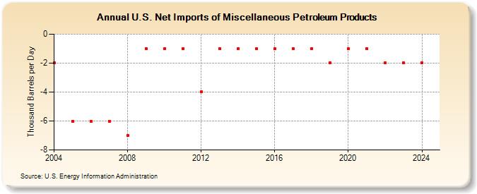 U.S. Net Imports of Miscellaneous Petroleum Products (Thousand Barrels per Day)