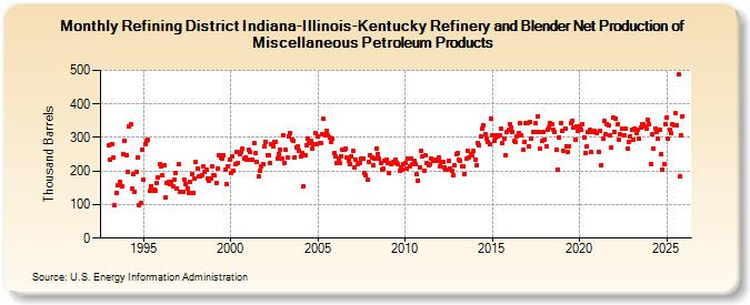 Refining District Indiana-Illinois-Kentucky Refinery and Blender Net Production of Miscellaneous Petroleum Products (Thousand Barrels)