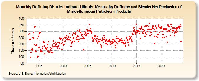 Refining District Indiana-Illinois-Kentucky Refinery and Blender Net Production of Miscellaneous Petroleum Products (Thousand Barrels)