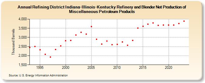 Refining District Indiana-Illinois-Kentucky Refinery and Blender Net Production of Miscellaneous Petroleum Products (Thousand Barrels)