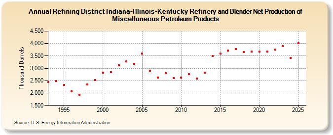 Refining District Indiana-Illinois-Kentucky Refinery and Blender Net Production of Miscellaneous Petroleum Products (Thousand Barrels)