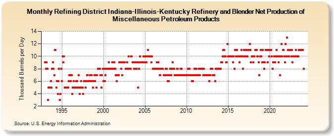 Refining District Indiana-Illinois-Kentucky Refinery and Blender Net Production of Miscellaneous Petroleum Products (Thousand Barrels per Day)