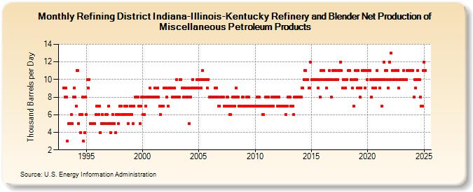 Refining District Indiana-Illinois-Kentucky Refinery and Blender Net Production of Miscellaneous Petroleum Products (Thousand Barrels per Day)