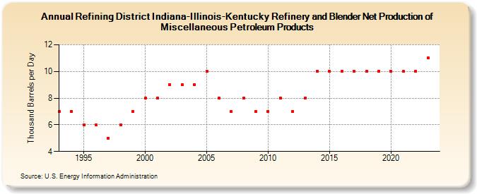 Refining District Indiana-Illinois-Kentucky Refinery and Blender Net Production of Miscellaneous Petroleum Products (Thousand Barrels per Day)