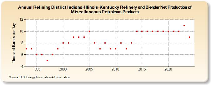 Refining District Indiana-Illinois-Kentucky Refinery and Blender Net Production of Miscellaneous Petroleum Products (Thousand Barrels per Day)