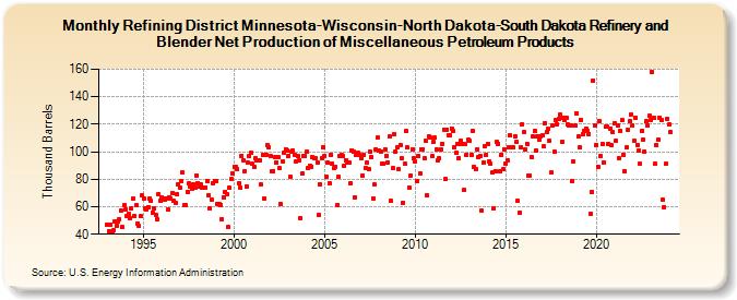 Refining District Minnesota-Wisconsin-North Dakota-South Dakota Refinery and Blender Net Production of Miscellaneous Petroleum Products (Thousand Barrels)