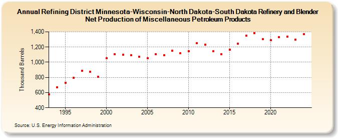 Refining District Minnesota-Wisconsin-North Dakota-South Dakota Refinery and Blender Net Production of Miscellaneous Petroleum Products (Thousand Barrels)