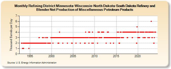 Refining District Minnesota-Wisconsin-North Dakota-South Dakota Refinery and Blender Net Production of Miscellaneous Petroleum Products (Thousand Barrels per Day)