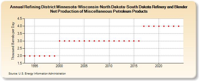 Refining District Minnesota-Wisconsin-North Dakota-South Dakota Refinery and Blender Net Production of Miscellaneous Petroleum Products (Thousand Barrels per Day)