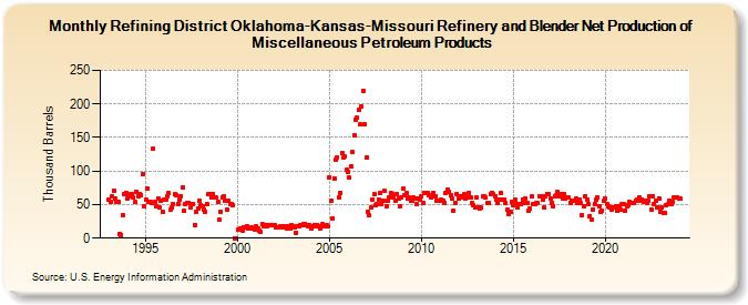Refining District Oklahoma-Kansas-Missouri Refinery and Blender Net Production of Miscellaneous Petroleum Products (Thousand Barrels)