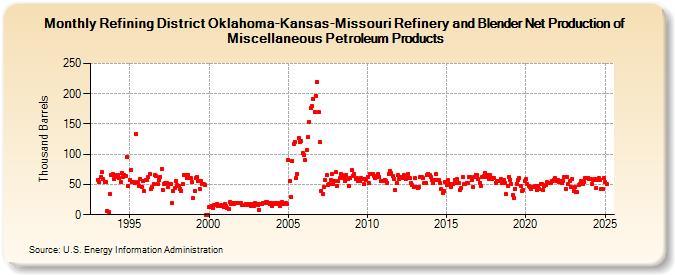 Refining District Oklahoma-Kansas-Missouri Refinery and Blender Net Production of Miscellaneous Petroleum Products (Thousand Barrels)