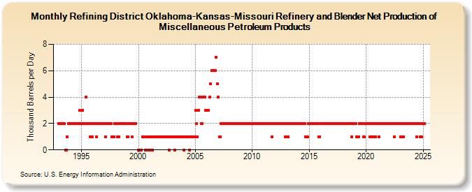 Refining District Oklahoma-Kansas-Missouri Refinery and Blender Net Production of Miscellaneous Petroleum Products (Thousand Barrels per Day)