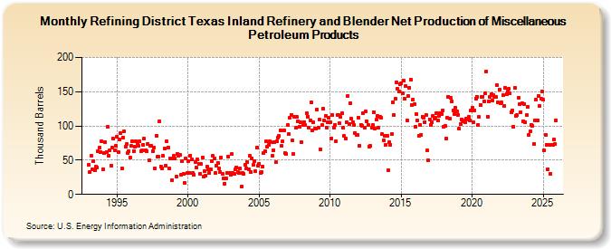 Refining District Texas Inland Refinery and Blender Net Production of Miscellaneous Petroleum Products (Thousand Barrels)