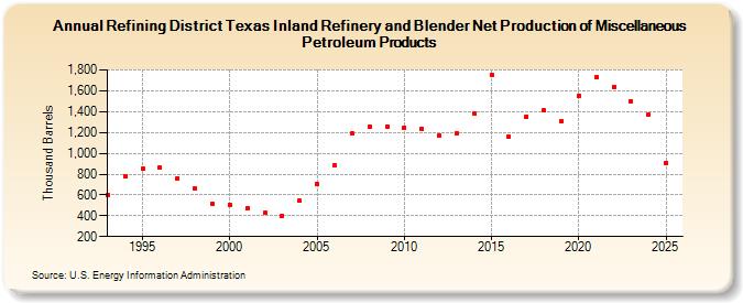 Refining District Texas Inland Refinery and Blender Net Production of Miscellaneous Petroleum Products (Thousand Barrels)
