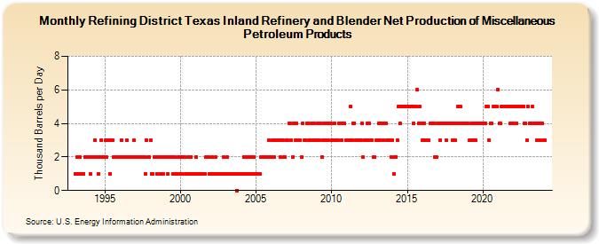 Refining District Texas Inland Refinery and Blender Net Production of Miscellaneous Petroleum Products (Thousand Barrels per Day)
