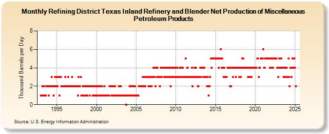 Refining District Texas Inland Refinery and Blender Net Production of Miscellaneous Petroleum Products (Thousand Barrels per Day)