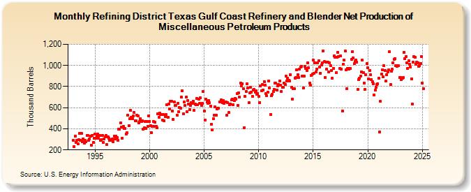 Refining District Texas Gulf Coast Refinery and Blender Net Production of Miscellaneous Petroleum Products (Thousand Barrels)