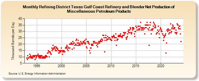 Refining District Texas Gulf Coast Refinery and Blender Net Production of Miscellaneous Petroleum Products (Thousand Barrels per Day)