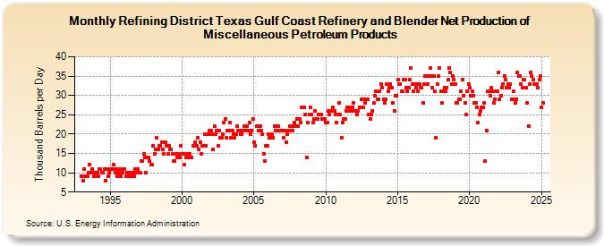 Refining District Texas Gulf Coast Refinery and Blender Net Production of Miscellaneous Petroleum Products (Thousand Barrels per Day)