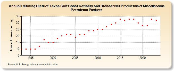 Refining District Texas Gulf Coast Refinery and Blender Net Production of Miscellaneous Petroleum Products (Thousand Barrels per Day)