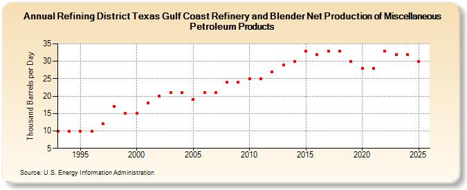Refining District Texas Gulf Coast Refinery and Blender Net Production of Miscellaneous Petroleum Products (Thousand Barrels per Day)