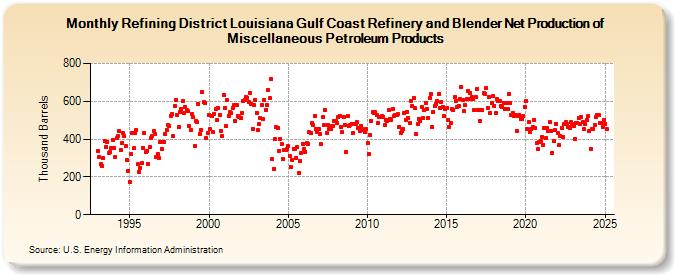 Refining District Louisiana Gulf Coast Refinery and Blender Net Production of Miscellaneous Petroleum Products (Thousand Barrels)