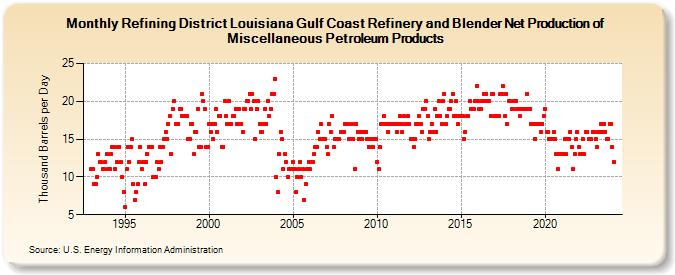 Refining District Louisiana Gulf Coast Refinery and Blender Net Production of Miscellaneous Petroleum Products (Thousand Barrels per Day)