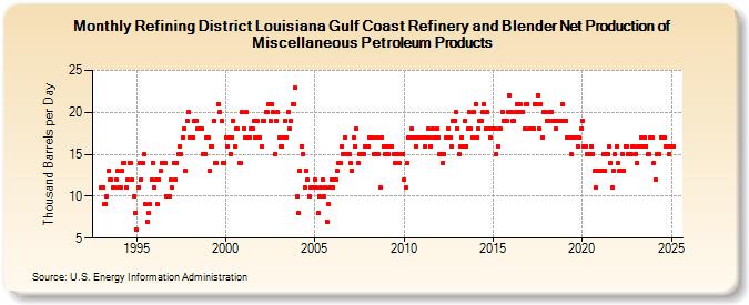 Refining District Louisiana Gulf Coast Refinery and Blender Net Production of Miscellaneous Petroleum Products (Thousand Barrels per Day)