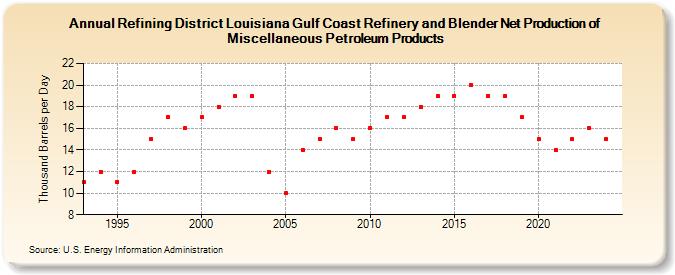 Refining District Louisiana Gulf Coast Refinery and Blender Net Production of Miscellaneous Petroleum Products (Thousand Barrels per Day)