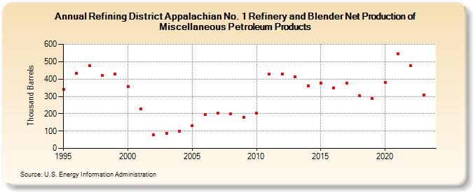 Refining District Appalachian No. 1 Refinery and Blender Net Production of Miscellaneous Petroleum Products (Thousand Barrels)