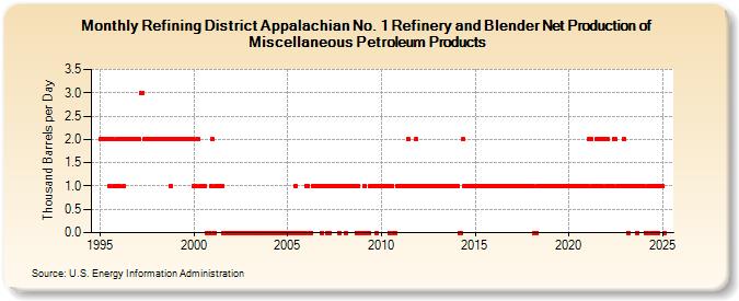 Refining District Appalachian No. 1 Refinery and Blender Net Production of Miscellaneous Petroleum Products (Thousand Barrels per Day)