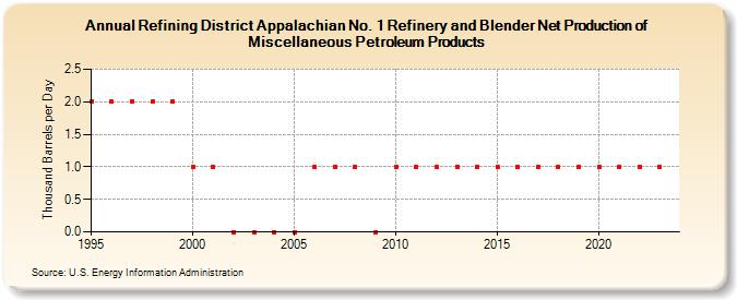 Refining District Appalachian No. 1 Refinery and Blender Net Production of Miscellaneous Petroleum Products (Thousand Barrels per Day)