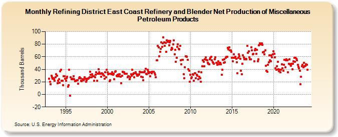 Refining District East Coast Refinery and Blender Net Production of Miscellaneous Petroleum Products (Thousand Barrels)