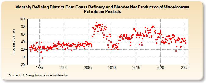 Refining District East Coast Refinery and Blender Net Production of Miscellaneous Petroleum Products (Thousand Barrels)