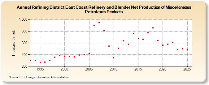Refining District East Coast Refinery and Blender Net Production of Miscellaneous Petroleum Products (Thousand Barrels)
