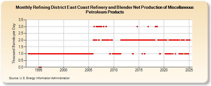 Refining District East Coast Refinery and Blender Net Production of Miscellaneous Petroleum Products (Thousand Barrels per Day)