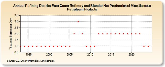 Refining District East Coast Refinery and Blender Net Production of Miscellaneous Petroleum Products (Thousand Barrels per Day)