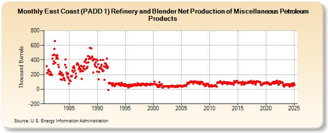 East Coast (PADD 1) Refinery and Blender Net Production of Miscellaneous Petroleum Products (Thousand Barrels)