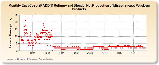 East Coast (PADD 1) Refinery and Blender Net Production of Miscellaneous Petroleum Products (Thousand Barrels per Day)