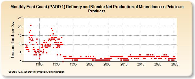 East Coast (PADD 1) Refinery and Blender Net Production of Miscellaneous Petroleum Products (Thousand Barrels per Day)