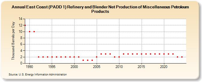 East Coast (PADD 1) Refinery and Blender Net Production of Miscellaneous Petroleum Products (Thousand Barrels per Day)