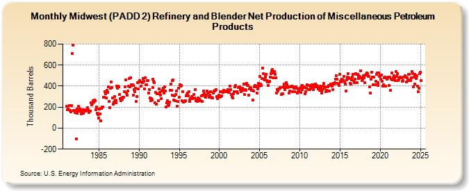 Midwest (PADD 2) Refinery and Blender Net Production of Miscellaneous Petroleum Products (Thousand Barrels)