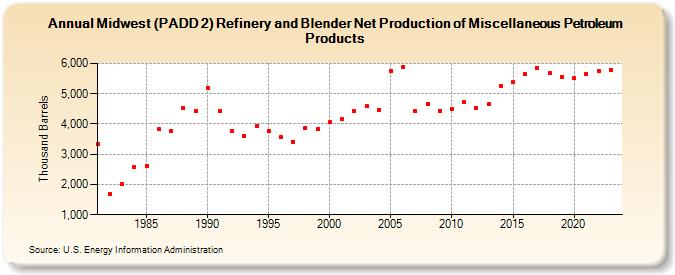 Midwest (PADD 2) Refinery and Blender Net Production of Miscellaneous Petroleum Products (Thousand Barrels)