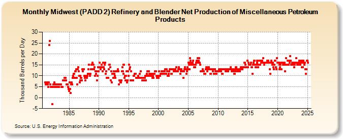 Midwest (PADD 2) Refinery and Blender Net Production of Miscellaneous Petroleum Products (Thousand Barrels per Day)