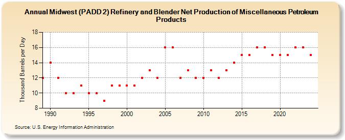 Midwest (PADD 2) Refinery and Blender Net Production of Miscellaneous Petroleum Products (Thousand Barrels per Day)