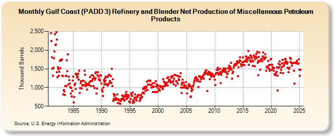 Gulf Coast (PADD 3) Refinery and Blender Net Production of Miscellaneous Petroleum Products (Thousand Barrels)