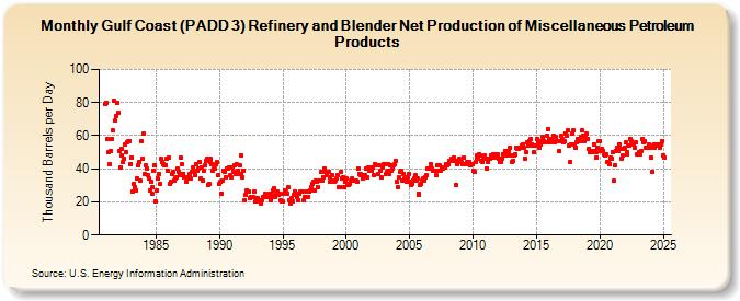 Gulf Coast (PADD 3) Refinery and Blender Net Production of Miscellaneous Petroleum Products (Thousand Barrels per Day)