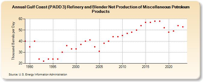 Gulf Coast (PADD 3) Refinery and Blender Net Production of Miscellaneous Petroleum Products (Thousand Barrels per Day)